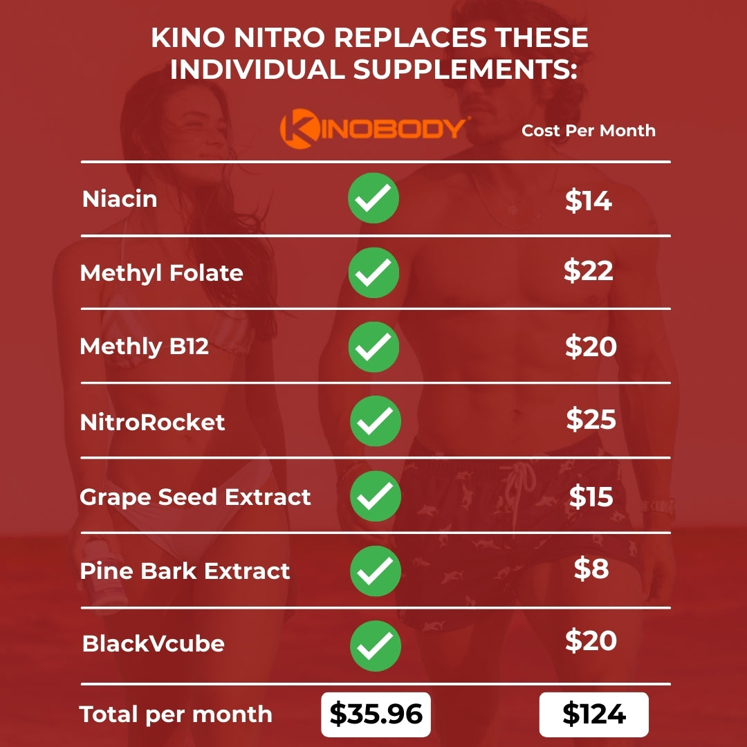 Comparison of individual supplements replaced by Kino Nitro with monthly costs.