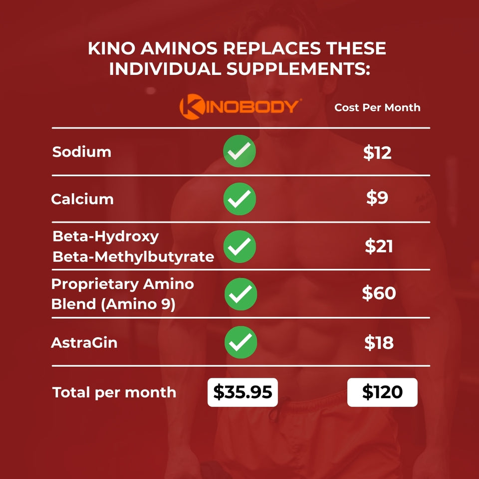 Comparison chart showing how Kino Aminos replaces individual supplements with associated monthly costs.