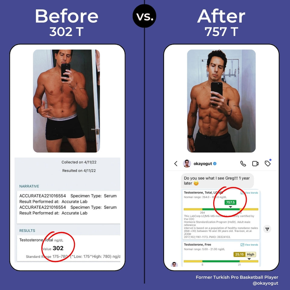 A side-by-side comparison of a male's fitness progress, showing 'Before' with a testosterone level of 302 T and 'After' with a testosterone level of 757 T.