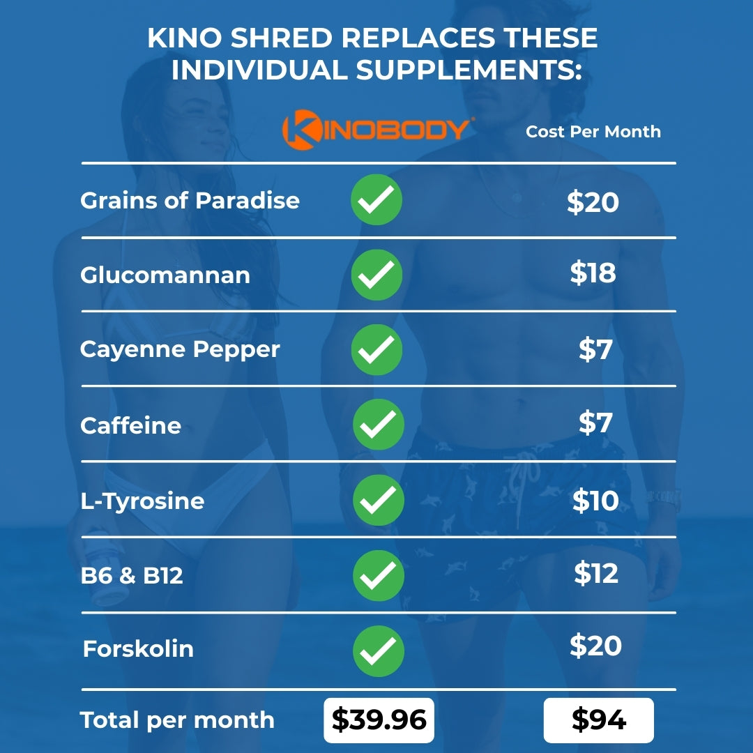 Comparison of Kino Shred supplement cost versus individual supplements with prices listed.