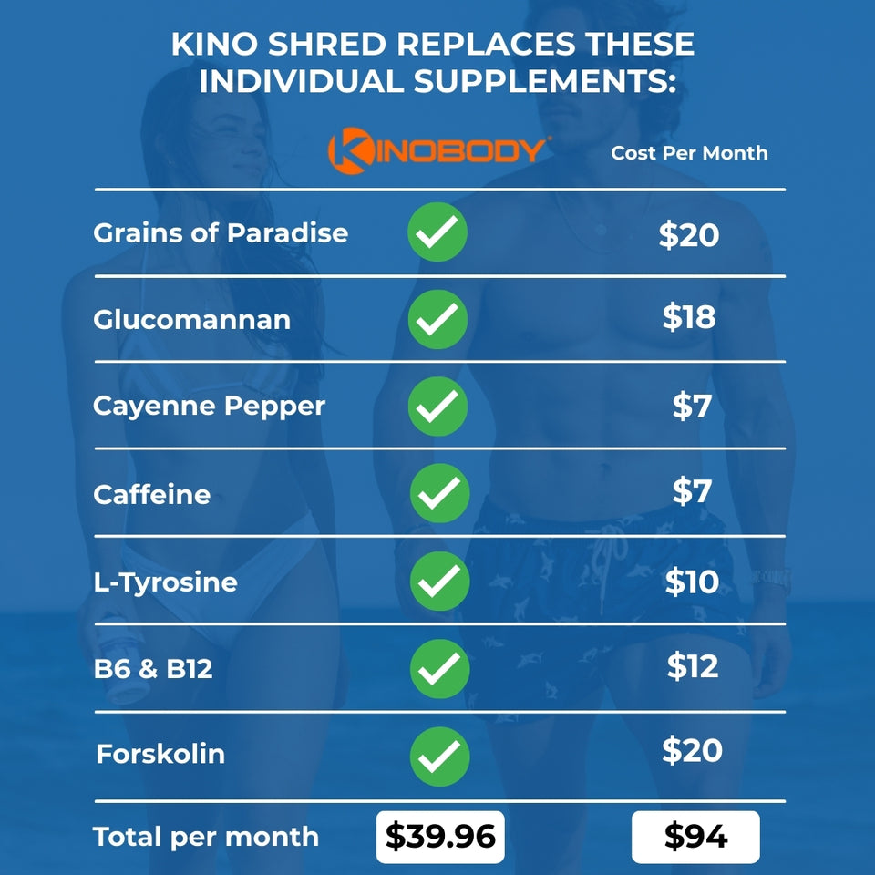 Comparison of Kino Shred supplement cost versus individual supplements with prices listed.