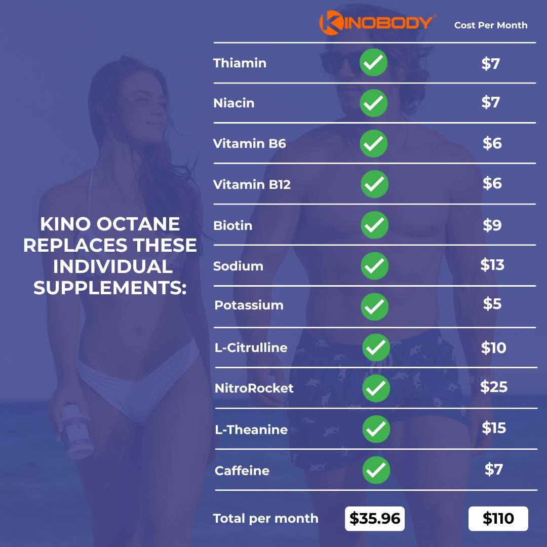 Comparison of individual supplement costs replaced by Kino Octane with total savings.
