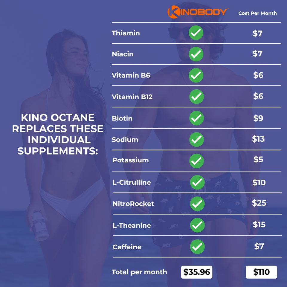 Comparison of individual supplement costs replaced by Kino Octane with total savings.