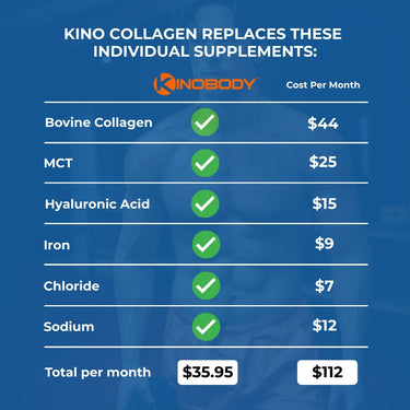 Chart comparing the cost of Kino Collagen with individual supplements it replaces.