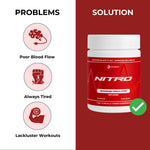 Graphic illustrating problems like poor blood flow, fatigue, and lackluster workouts alongside a solution featuring a product labeled 'NITRO' for enhanced circulation.