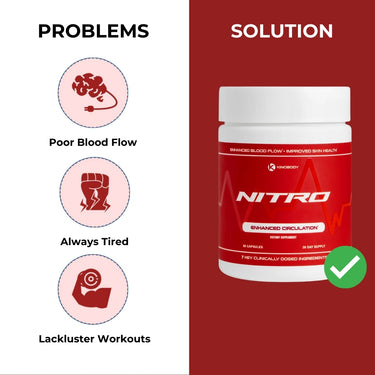 Graphic illustrating problems like poor blood flow, fatigue, and lackluster workouts alongside a solution featuring a product labeled 'NITRO' for enhanced circulation.