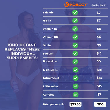 Comparison of individual supplement costs replaced by Kino Octane with total savings.